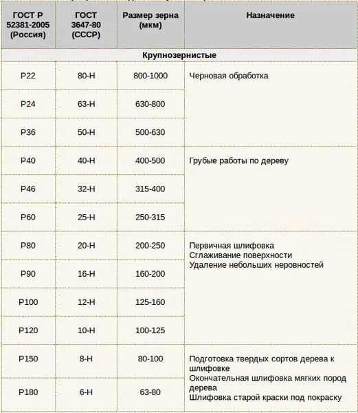 Какой шкуркой шлифовать. Шлифовальная бумага зернистость таблица р100. Зернистость наждачной бумаги таблица. Наждачная бумага р80 зернистость. Наждачная бумага р800 зернистость.