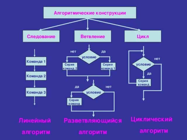 Поставь на 2 повтора. Блок схема алгоритмических конструкций цикл для. Основные алгоритмические конструкции (ветвление и циклы). Блок схема алгоритмической конструкции ветвление. Алгоритмическая конструкция Информатика 8.