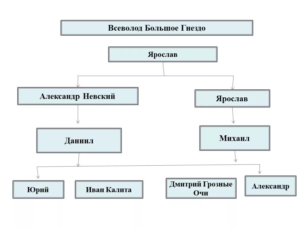 Генеалогическое Древо Всеволода большое гнездо. Дети Всеволода большое гнездо схема. Потомки Всеволода большое гнездо схема.