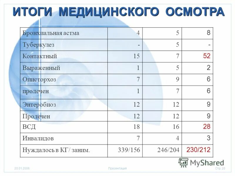 Итоги медосмотра. Результат медосмотра. результаты медицинского обследования по английски. результаты медосмотр в школе. результаты медосмотра детей в школе.
