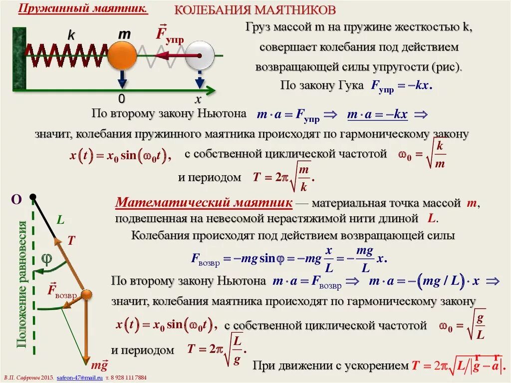 Формула для расчета периода свободных колебаний пружинного маятника. Зависимость скорости от времени колебания пружинного маятника. Формула периода колебаний механического маятника. Амплитуда колебаний маятника формула.