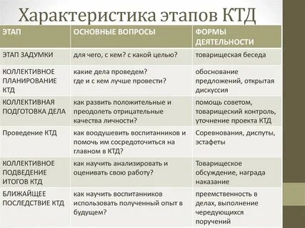 Этапы ктд