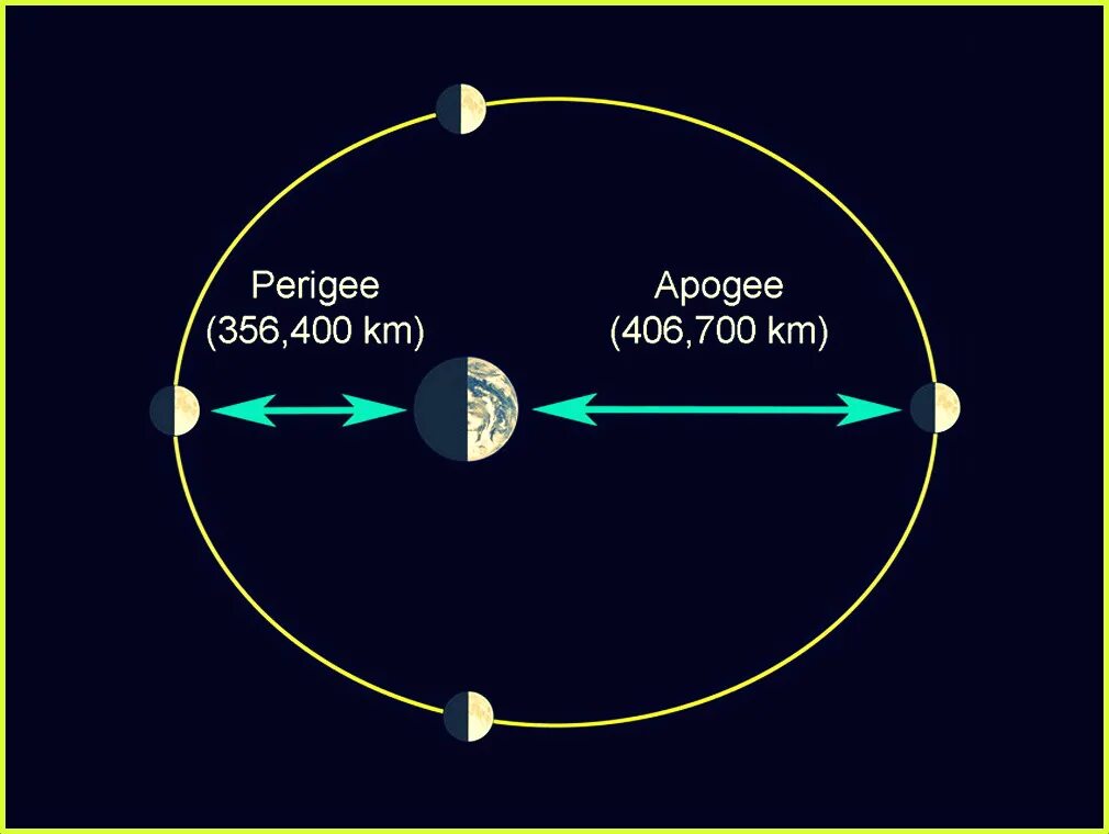 Апогей и перигей. Перигей Луны. Апогей и перигей Луны цикл. Перигей в астрологии. Сравните полную механическую энергию спутника в перигее
