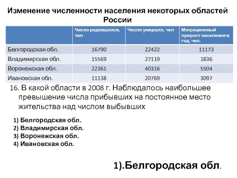 Изменение численности группы. Определить численность населения на начало года. Превышения числа выбывших на постоянное место. Коэффициент естественного изменения численности населения. Превышение числа выбывших над прибывшими.