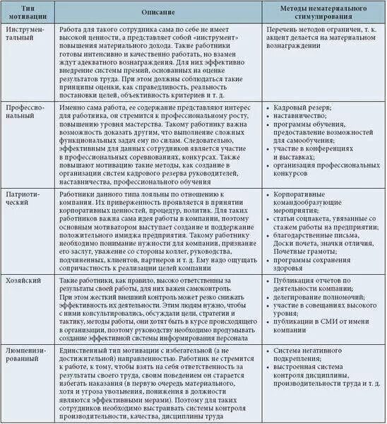 Способы нематериальной мотивации сотрудников. Мероприятия для нематериальной мотивации сотрудников. Возможности для нематериальной мотивации персонала. Методика оценки мотивации персонала. Инструменты нематериальной мотивации