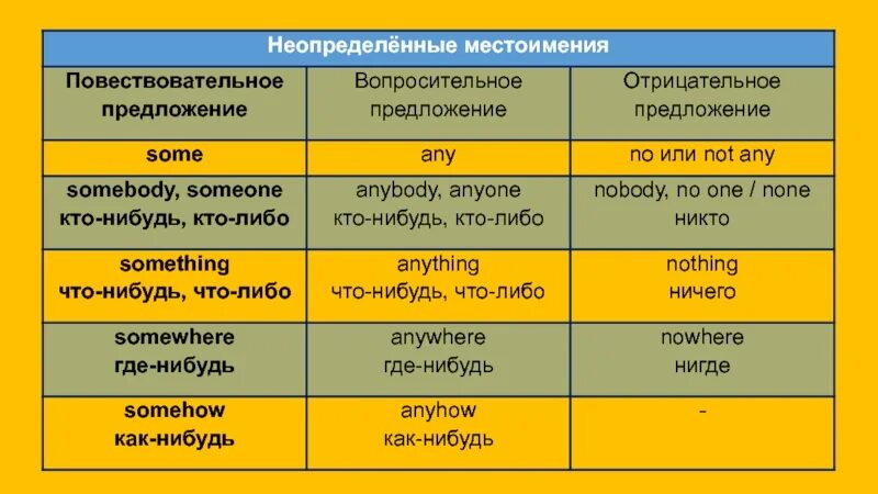 Тип отрицательного предложения
