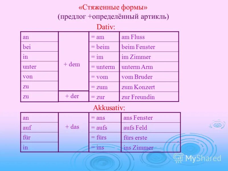 Предлоги в немецком. Стяженные формы в английском. Слияние предлогов и артиклей в немецком языке. Предлоги и артикли в немецком языке. Предлоги могут употребляться с глаголами