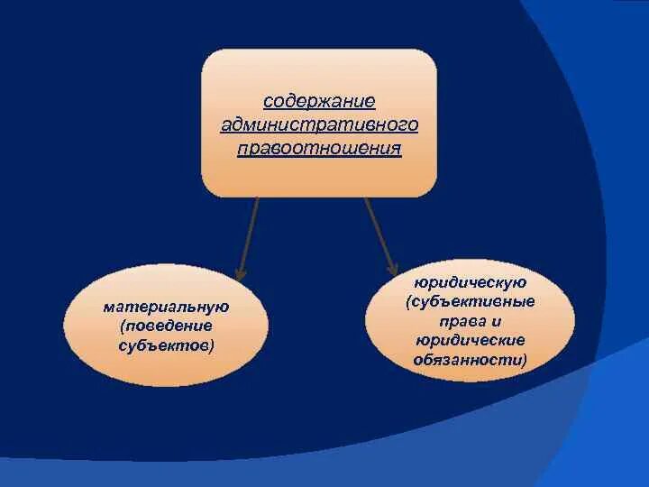 Административное отношения содержание. Содержание административных правоотношений. содержание административно-правовых отношений. структура административных правоотношений. содержание аднистративного право.