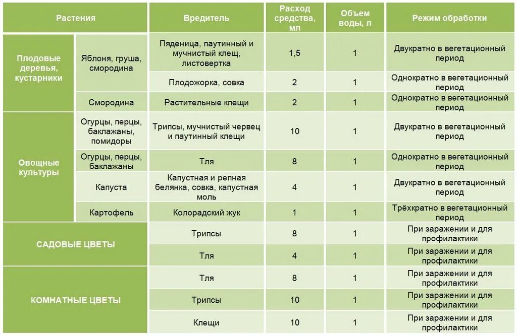 10 мл на 10 литров воды. Имидж плюс инсектицид норма расхода на 10 литров воды. Имидж плюс инсектицид норма расхода на 10 литров. Фитоверм норма расхода на 10 литров. Фитоверм инструкция норма расхода.