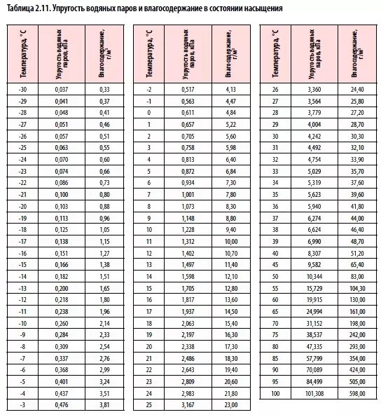 Таблица упругости насыщенных водяных паров. Упругость водяного пара зависимость от температуры таблица. Фактическая упругость водяного пара таблица. Таблица упругости водяного пара и температура. Насыщенный водяной пар при 100 градусов