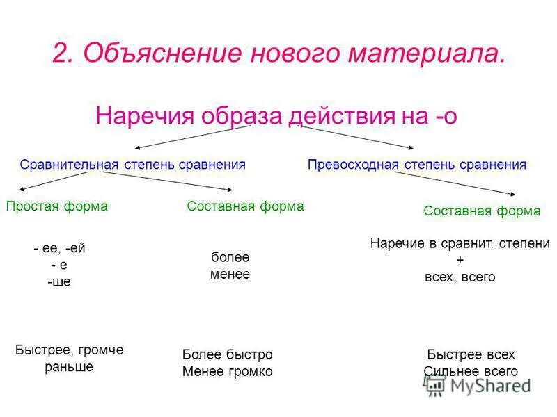 Составная форма сравнения. Степени сравнения наречий 7 класс.