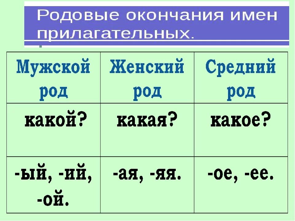 Карточка окончания прилагательных 3 класс по русскому. Родовые окончания прилагательных. Окончания имен прилагательных по родам. Мужской женский средний род. Окончания мужского женского и среднего рода.