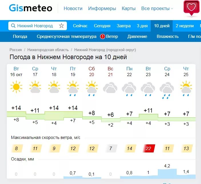 Прогноз погоды туров на 10 дней. Погода в Нижнем. Погода нижняя тура. Погода в Нижнем Новгороде сегодня весь день. Погода в Нижнем на неделю.