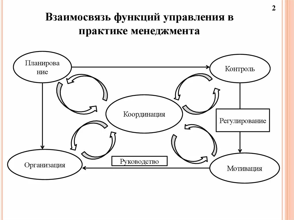 Координация системы управления. Система взаимосвязей общих функций управления. Взаимосвязь функций менеджмента. Функции управления в менеджменте. Взаимосвязь общих функций менеджмента.