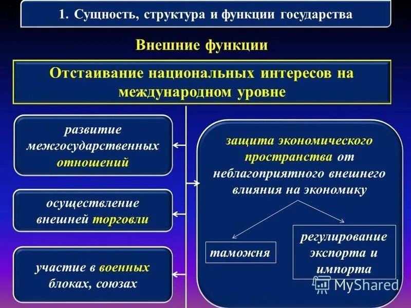 Роль государства в формировании национальных интересов