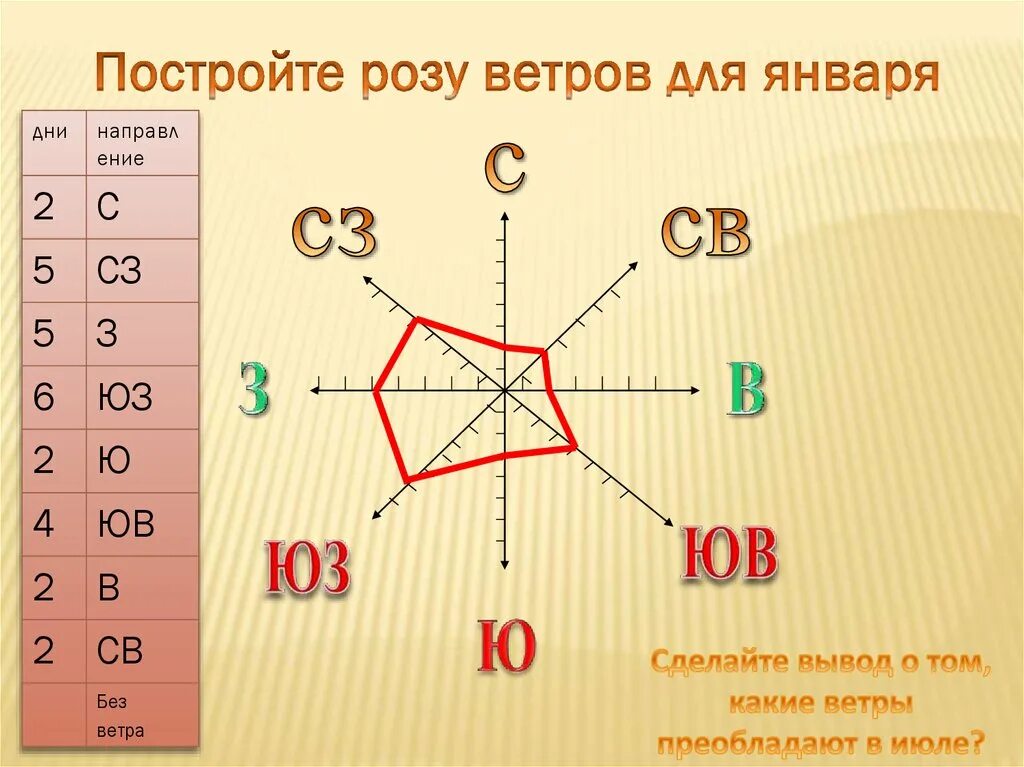 Один из 4 ветров 3. Начертить розу ветров. Как строить розу ветров.