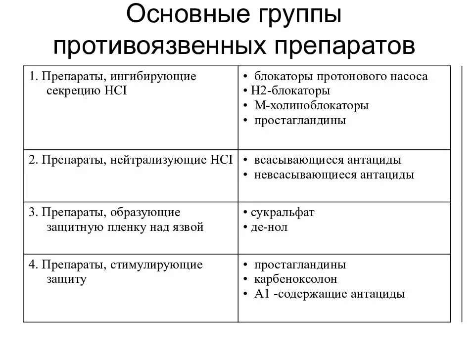 Группы препаратов по заболеваниям. Язвенная болезнь желудка классификация препаратов. Классификация препаратов для лечения язвенной болезни. Лс для лечения язвенной болезни классификация. Фармакотерапия при язвенной болезни желудка.