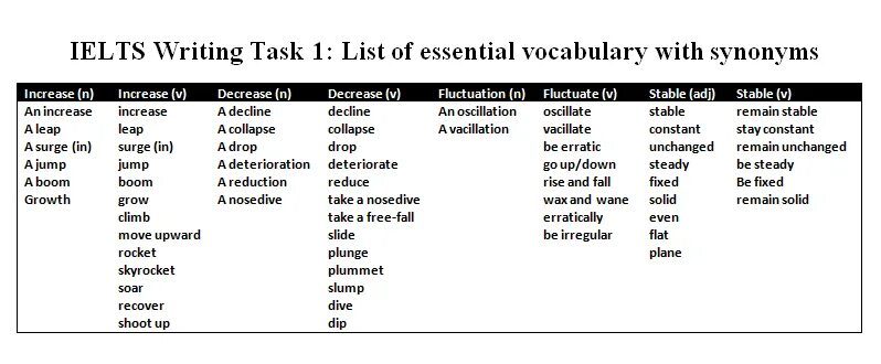 Task 1 vocabulary ielts. Ielts academic writing task 1 describing trends. Task 1 vocabulary ielts. Ielts academic writing task 1. Задания ielts writing task 1.