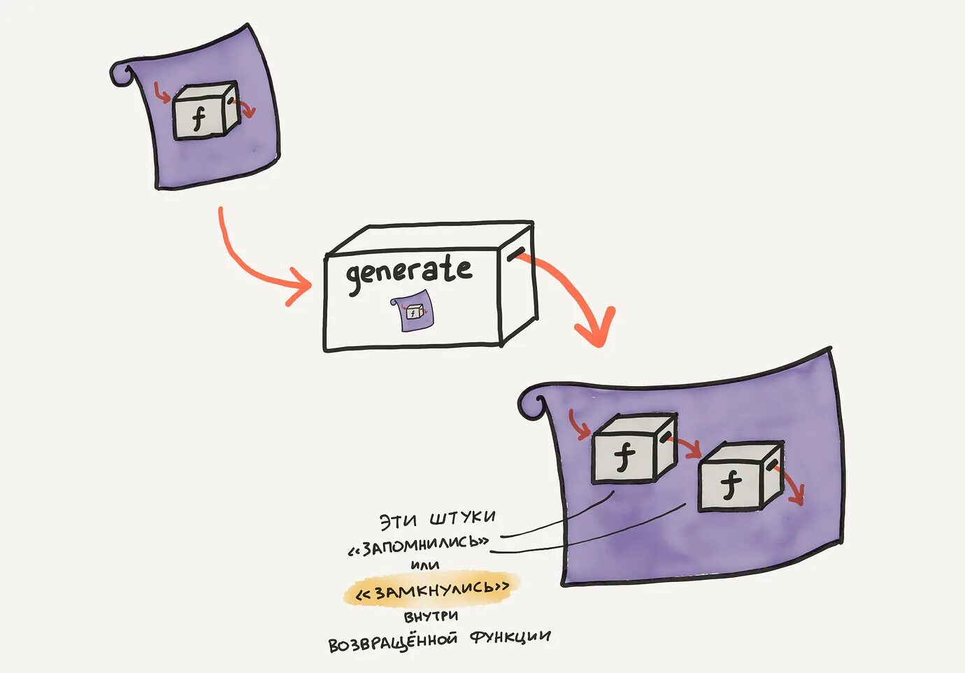 Function closure