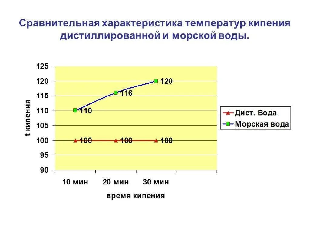 Температура воды после закипания. Температура кипения дистиллированной воды и обычной. При какой температуре кипит соленая вода. Температура кипения дистиллированной воды и обычной воды. Температура кипения дистиллированной воды.