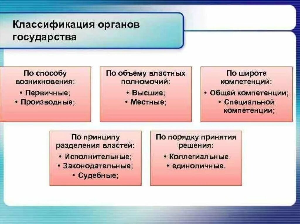 Каковы основные признаки органа государства. Классификация гос органов. Классификация органов гос власти. Классификация государственных органов по срокам полномочий. Классификация органов государства ТГП.