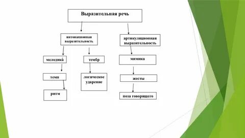 Компоненты речевой деятельности