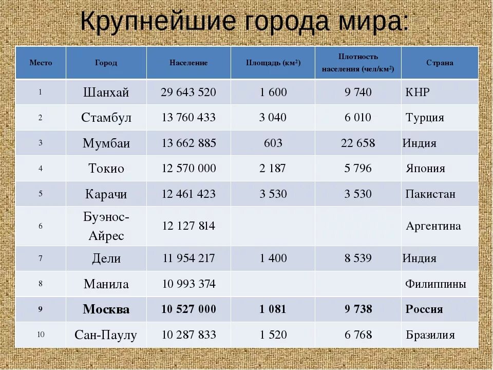 Пять крупнейших стран. Самый большой город в мире по численности населения 2021. Самые крупные города мира по численности населения 10 городов. 20 Самых больших городов в мире по населению. Список самых больших городов в мире по площади.