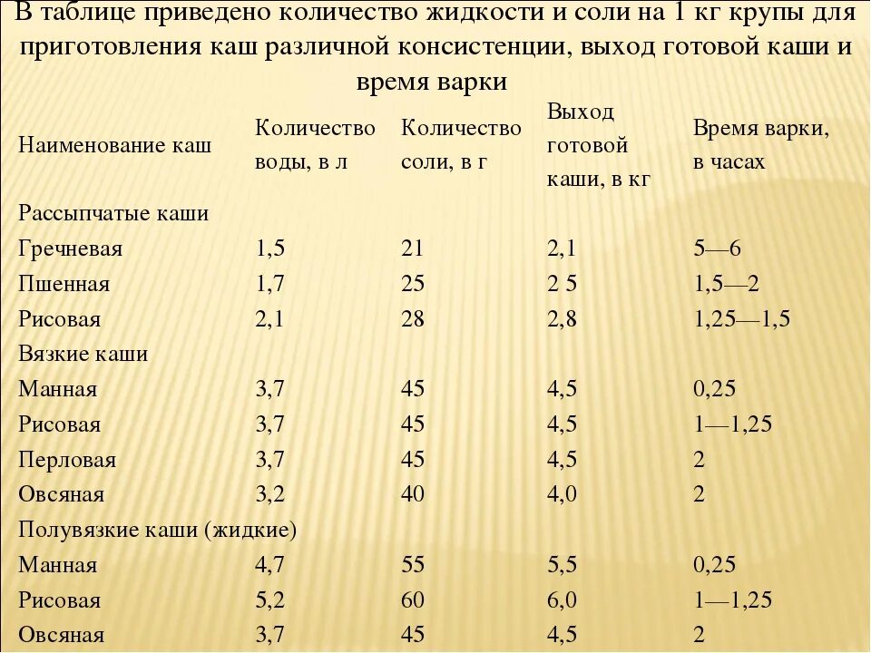 Сколько риса нужно на 3 литра супа. Таблица приготовления каш. Продолжительность варки макаронных изделий. Таблица варки макаронных изделий. Соотношение круп и макаронных изделий.