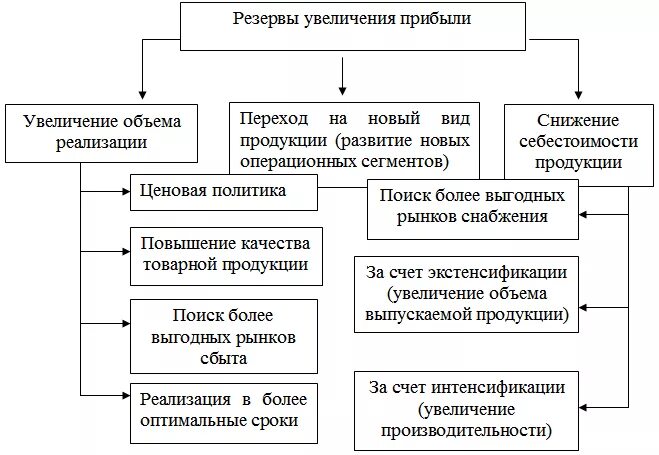 Увеличение объемов реализации продукции. Резервы увеличения прибыли от реализации продукции. резервы увеличения прибыли схема. меры по повышению прибыли предприятия. таблица по увеличению прибыли предприятия.