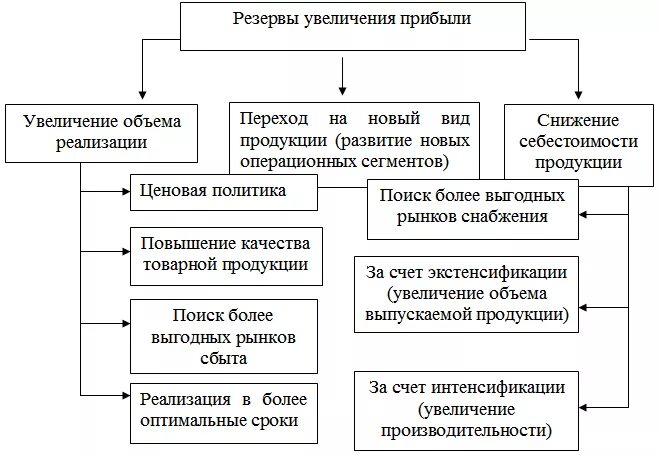 Схема способы увеличения доходов. Прибыль от продаж схема. Увеличение прибыли компании схема. Схема резервов организации предприятия.