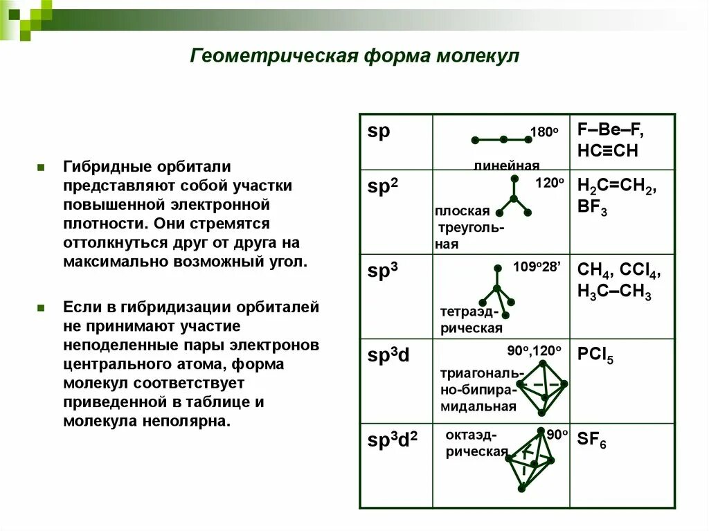 Формы молекул гибридизация. Как определить форму молекулы. Геометрическая формула гибридизации. Типы гибридизации таблица. Форма молекулы при sp3 гибридизации.