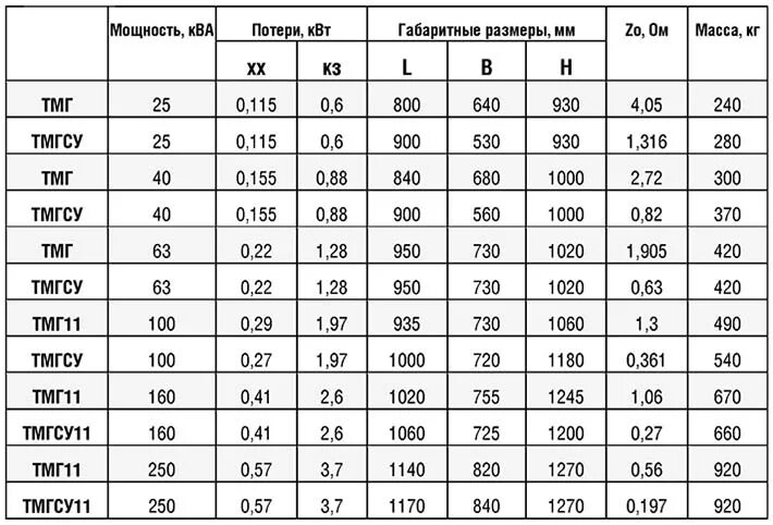 Холостой ход трансформаторов таблица. Потери холостого тока трансформатора. Ток холостого хода силового трансформатора 400 ква. Потери холостого хода в трансформаторе таблица. Хх трансформатора таблица.
