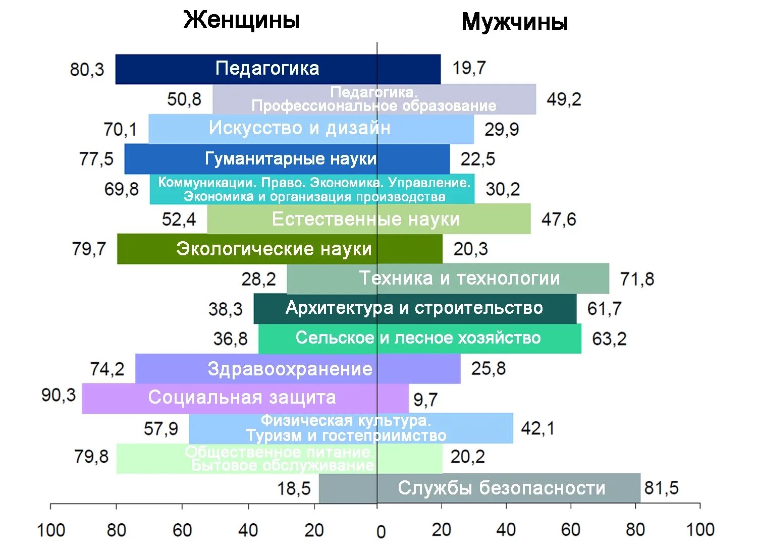 Количество раз половых актов у мужчин по возрастам. Спид диаграмма. Кого больше мальчиков или девочек. По гендерному признаку диаграмма. Статистика по половому признаку.