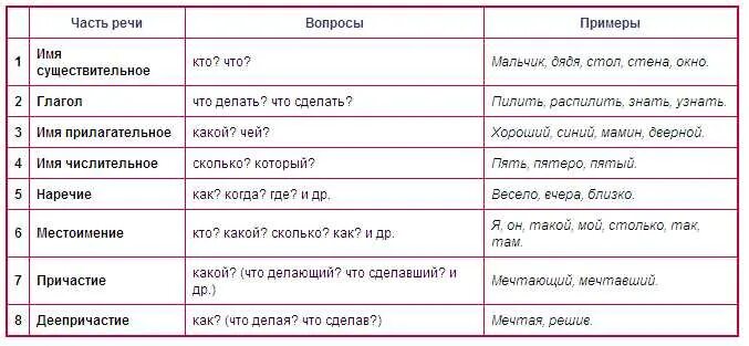 Встретился какая часть речи. Части речи таблица 7 класс с примерами. Определения частей речи в русском языке. Все части речи таблица с примерами. Таблица по русскому языку части речи.