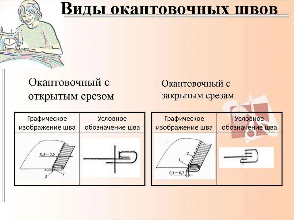 На рисунке изображена операция