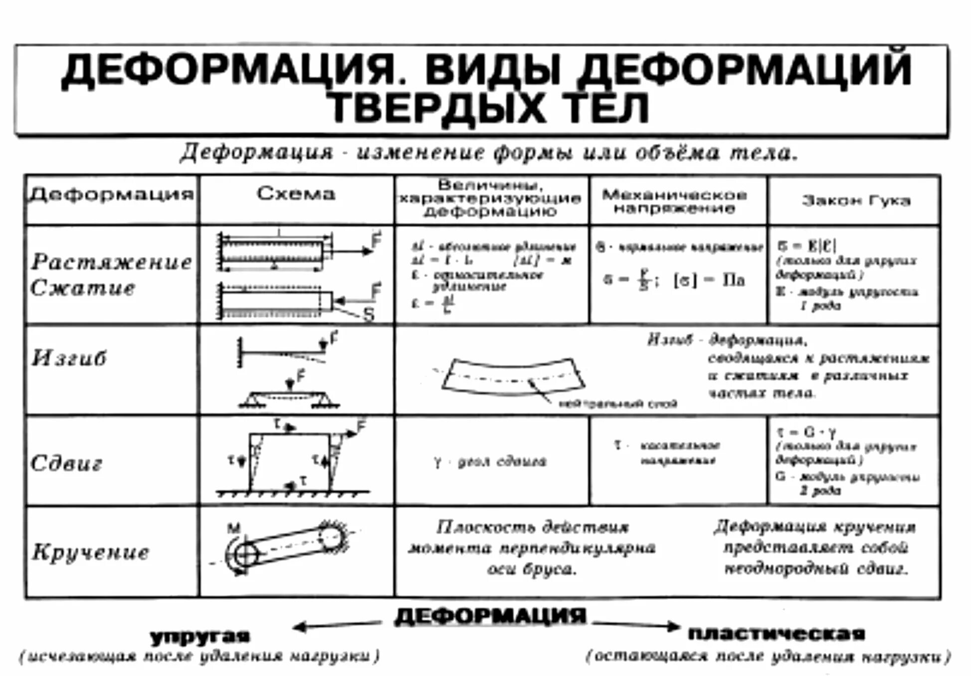 Какой бывает деформация физика 7. Виды деформации твердых тел таблица. таблица по видам деформации. деформация твердых тел виды деформации таблица. таблица виды деформации физика.
