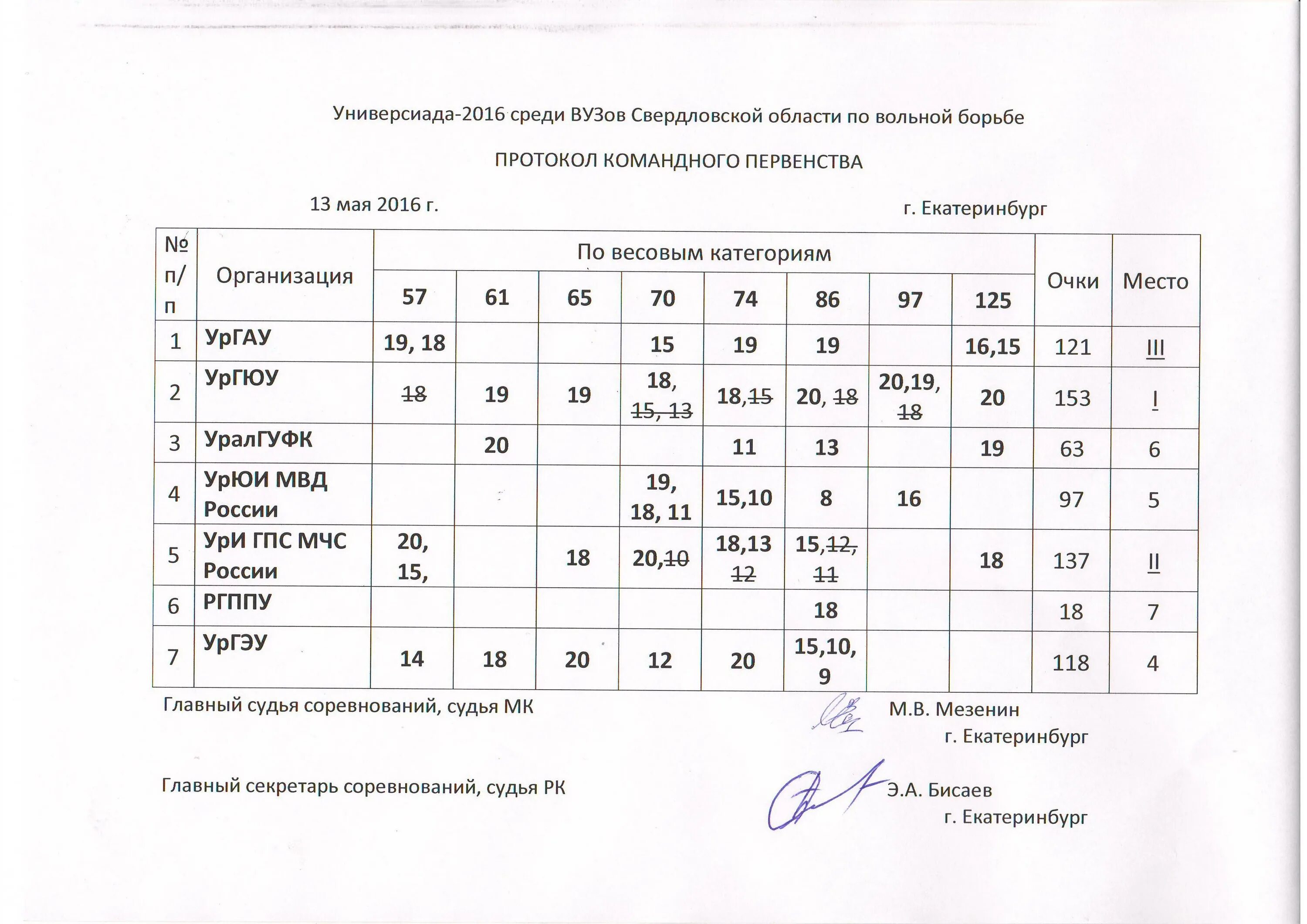 результаты по вольной борьбе