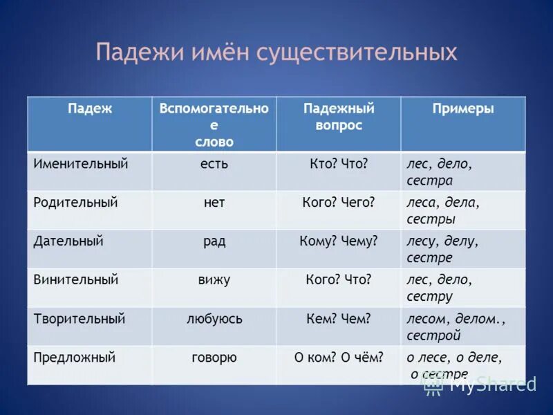 Падежи имён существительных 3 класс таблица. Падеж имён существительнх 3 класс. Русский язык 3 класс падежи имен существительных. Падежи имён существительных 3 класс правило.