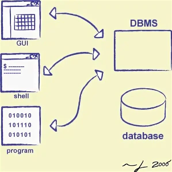 Dbase субд