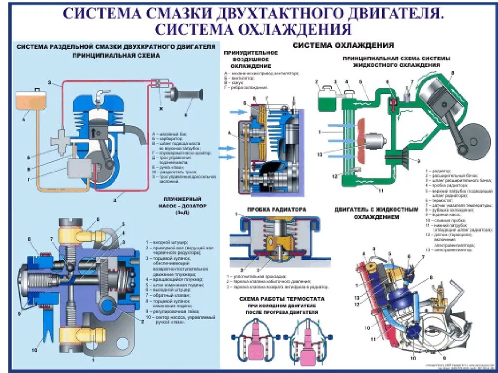 Системы двс. Система смазки 2-х тактного ДВС. Система смазки двухтактного двигателя лодочного мотора. Система смазки двухтактного двигателя мотоцикла. Система смазки двигателя 2 тактного скутера.