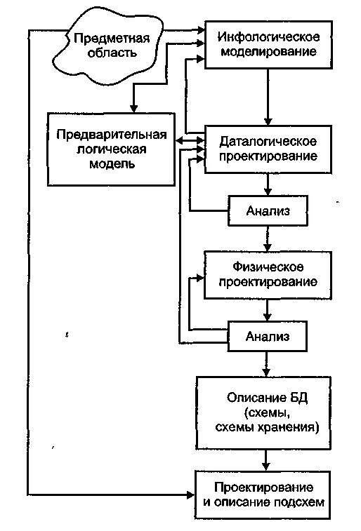 Этапы моделирования проектирование. Схема логической взаимосвязи моделирования и проектирования. взаимосвязь этапов проектирования. моделирование предметной области. уровни моделирования предметной области.