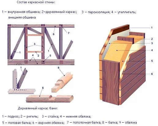 Пошаговая инструкция строительства каркасной бани. Каркасная баня 6х6 материалы. Каркасная баня 3 на 6. Каркасно щитовые бани. Баня каркасная технология строительства пошаговое.