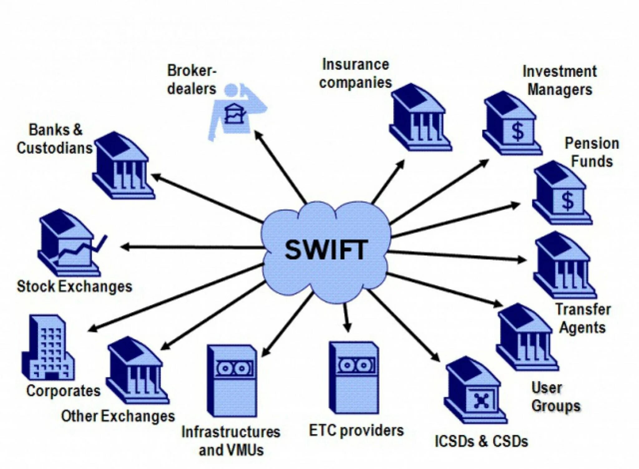 Свифт система межбанковских расчетов. Схема работы системы Свифт. Международная платежная система Swift. Свифт схема платежной системы.