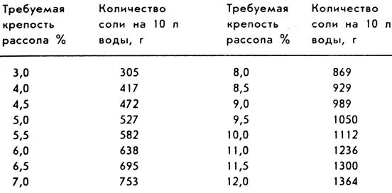 Процентное содержание соли в рассоле