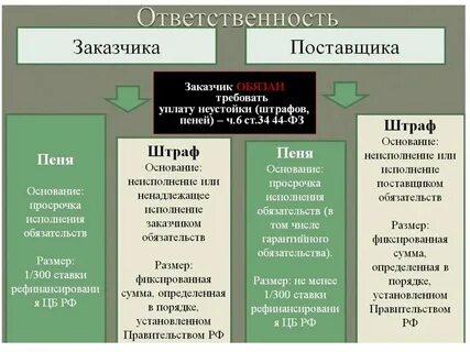 Уплата неустойки вид ответственности