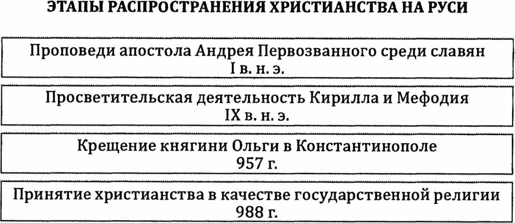 Период христианизации. Православие это в истории. Период христианизации. Период христианизации. Этапы распространения христианства на руси.
