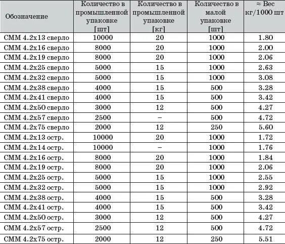 Вес 0 9 3 3. Саморез 4.2*32 вес 1 шт. Саморез 3,5*32 вес 1 шт. Саморез 3 5 41 вес 1 шт. Саморез 4,2*70 вес.