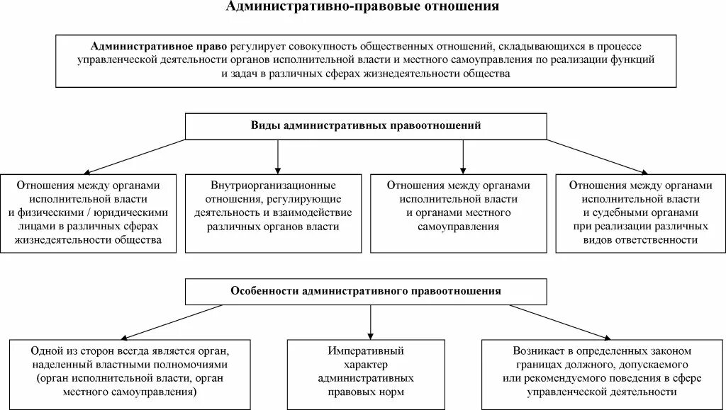 Элемент структуры административно правовых отношений. Особенности административных правоотношений схема. схема административного принуждения. классификация административно-правовых отношений схема. схемы административно правовых отношений.