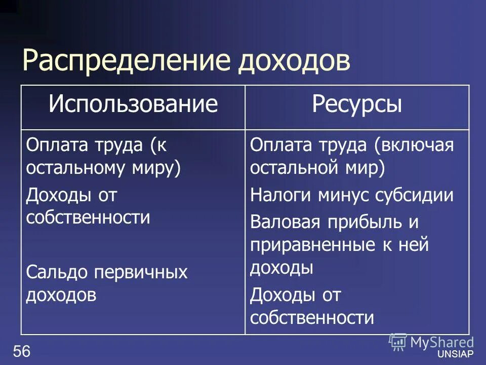 Доход от использования собственности. Доходы от собственности включают. сальдо первичных доходов. сальдо первичных доходов с остальным миром. использование доходов.