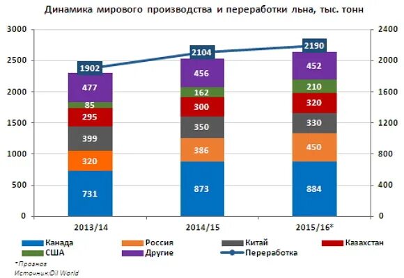 Сколько времени занимало изготовление. Страны Лидеры по выращиванию льна. Страны производители льна. Крупные производители льна. Производство льна в мире.